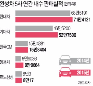 소형 SUV 인기에…완성차, 작년 내수판매 '쾌속 질주'
