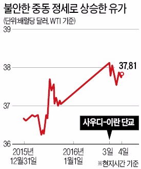 [요동 친 세계 금융시장] 사우디·이란 강대강 대치, 중국 제조업경기 둔화…아시아 증시 급락