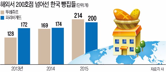 파리바게뜨·뚜레쥬르…한국 '카페형 베이커리' 아시아서 뜬다