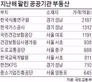 마포 옛 신보기금·여의도 LX 사옥…올해는 팔릴까