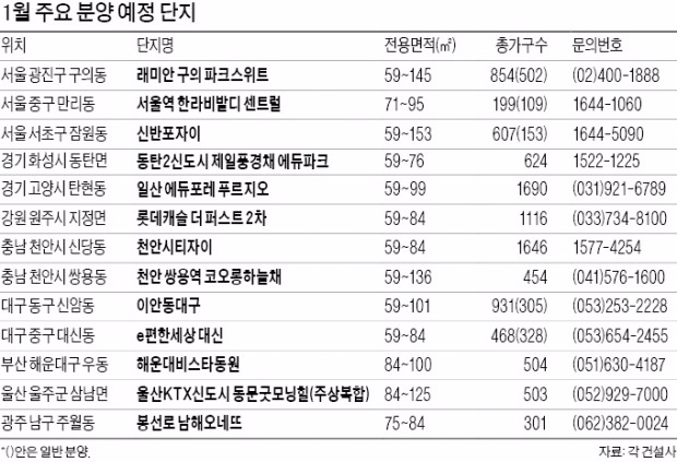 비수기 1월에 1만5000가구…연초부터 분양 열기 후끈