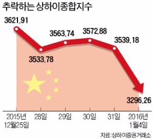 중국증시 7% 폭락…첫날부터 '거래중단'