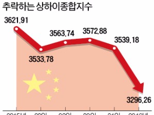 중국증시 7% 폭락…첫날부터 '거래중단'