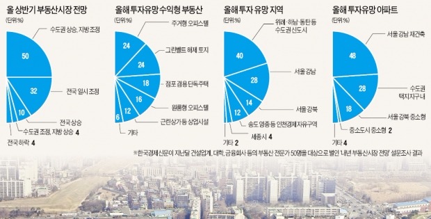 올해 주거형 오피스텔·그린벨트 해제 가능성 큰 토지 노려라