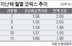 신규 코픽스 금리 작년말 올랐지만 올핸 '안갯속'