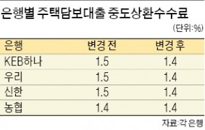 대출 후 3년 지나면 중도상환해도 수수료 없어