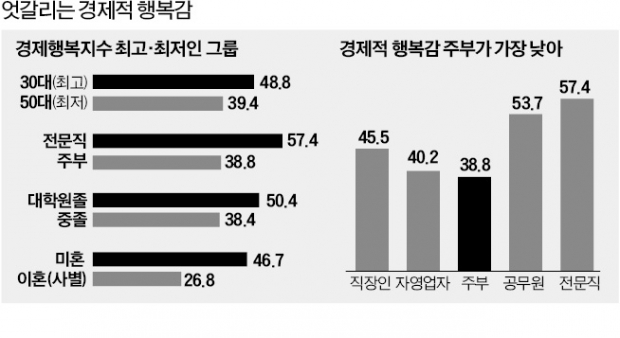 30대 미혼 전문직 여성, 경제적 행복감 최고