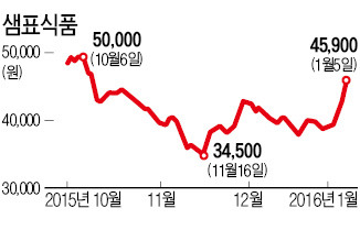 '몽고식품 갑질 논란' 반사익? 샘표식품 급등