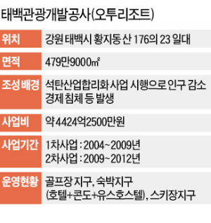 첫 법정관리 공기업 오투리조트, 부영주택이 인수한다