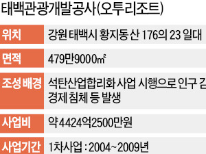 첫 법정관리 공기업 오투리조트, 부영주택이 인수한다