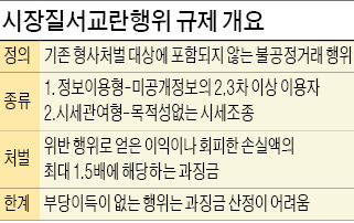 부당이득 없는 불공정 행위도 처벌…금융위, '미수에 그친' 시세조종에도 과징금 부과