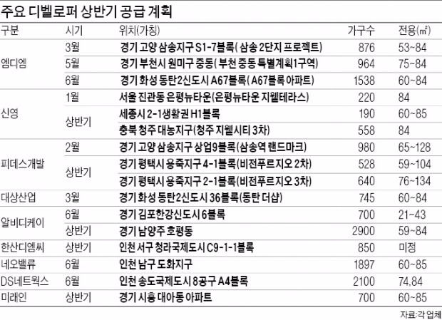 동탄2·삼송·송도…상반기 3만가구 쏟아져