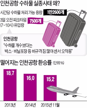 툭하면 사장 공백…인천공항, 예고된 '수하물 먹통'