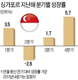 '서비스업 천국' 싱가포르 깜짝 성장