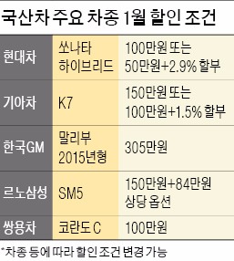 "소비절벽 막자"…자동차업계, 새해부터 할인 공세