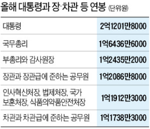 박 대통령 올 연봉 2억1201만원