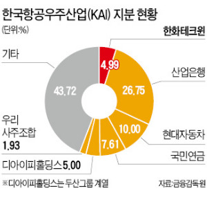 한화, KAI 지분 5% 매각…인수전 참여 안할 듯