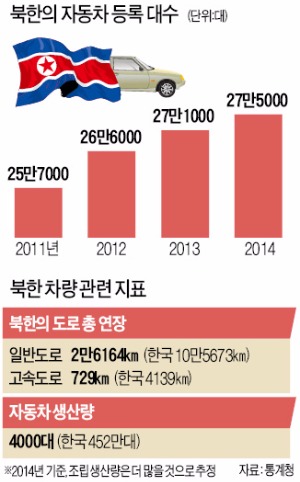 SUV 타고 평양엔 교통체증…북한 자동차산업 '활기'