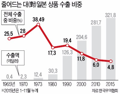 쪼그라드는 한·일 무역규모…대일 수출·수입비중 모두 감소