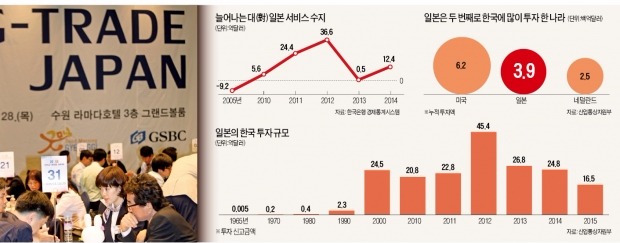 한국, 대일 상품교역 적자지만 서비스 수지는 흑자