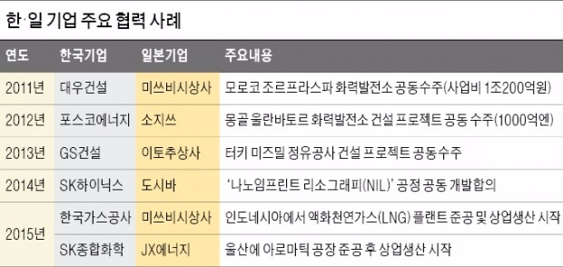 한·일 기업 '협력 훈풍' 분다…에너지 분야서 추가성과 기대