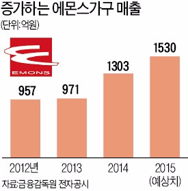 매직미러·안마침대…"에몬스, 신개념 IT가구로 승부"