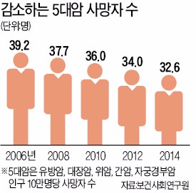 '국민의료 질'…암 사망자 줄고, 정신질환 늘었다