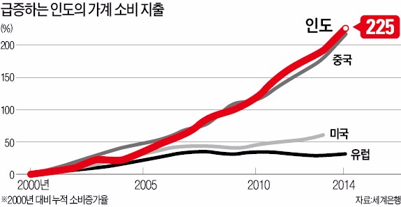 [다시 뛰는 '거대 코끼리' 인도] 벤처창업 연1000개·외국인투자 35%↑…'모디의 매직'