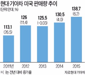 현대·기아차, 미국서 판매 호조…작년 138만대 팔아 사상최대