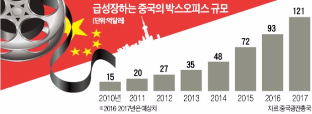 중국 완다그룹, 영화 '인터스텔라' 제작사 인수…미국 메이저 영화사까지 삼킨 차이나머니