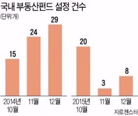 지난해 '미국 금리인상 변수' 대형 빌딩 거래부터 얼렸다