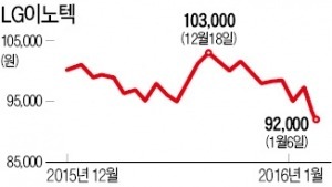 아이폰 감산설에 LG이노텍 '흔들'