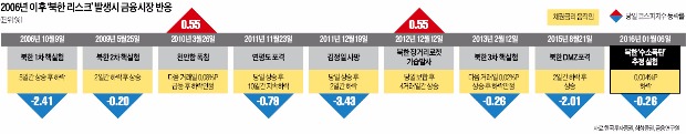 [어디로 튈지 모르는 김정은] "어라 또?" 증시 덤덤했지만…"코리아 디스카운트 부채질" 우려도