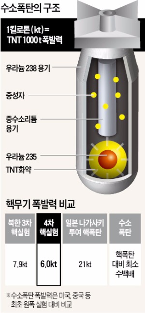 [어디로 튈지 모르는 김정은] "규모 4.8지진 일으킨 북한 실험, 폭발력 작아 수소폭탄 아닐 수도"