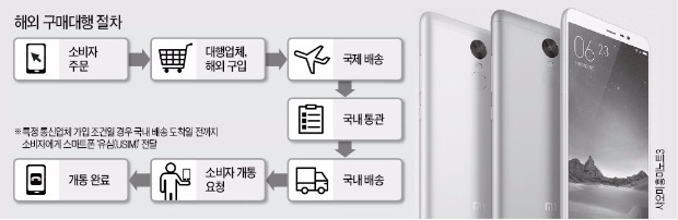 6만원대 샤오미폰, 불법 보조금 '논란'…KT-인터파크, 법 위반 가능성에 '훙미노트3' 판매 중단