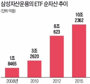 '국내 ETF 최강자' 삼성자산운용, KODEX 해외 개척도 본격 나서