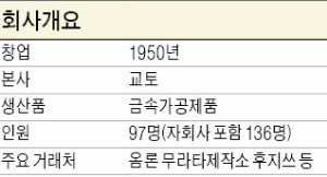 일본 금속가공업체 사이조인크스 "머리카락 굵기 3분의 1도 가공"…불황 뚫은 교토 중소기업의 '기술 혁신'