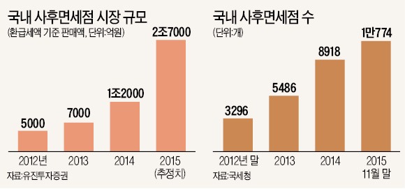 사후면세점 3조 시장…편의점·대형마트도 가세