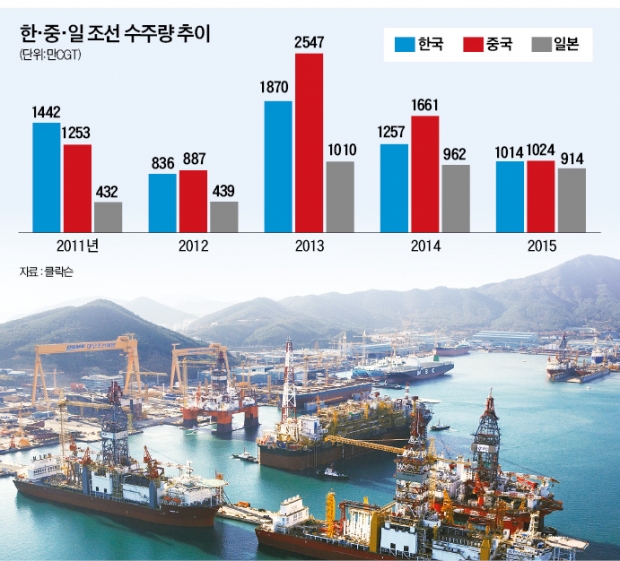 수주 물량은 중국 절반·영업 적자 8조…한국 조선 '벼랑 끝 위기'