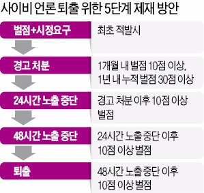 기사 반복전송·선정적 광고…'사이비 언론사' 포털서 퇴출