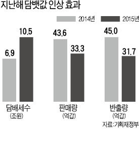 담뱃값 인상 효과 '톡톡'…지난해 세금 3.6조 더 걷혀