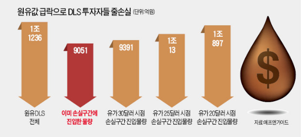 원유 DLS 투자자 '저유가 악몽'…9000억원 물량 손실구간 진입