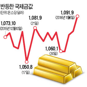 [또 멈춘 중국 증시] 다시 뜨는 안전자산…금값 2개월 만에 최고