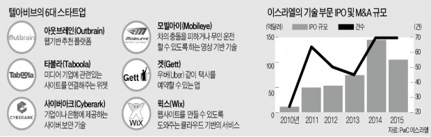 '테크 아비브'로 변신하는 '창업 요람' 텔아비브