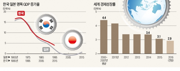 [뉴스의 맥] '저성장의 장기화' 한국병 치유책은 구조개혁뿐