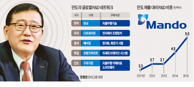 정몽원 "만도, 매출 5%이상 R&D에 투자"