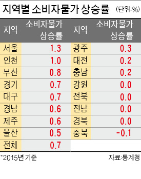 충북, 소비자물가 상승률 첫 마이너스…강원·전북 0%