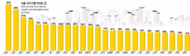 발동 걸린 목동 재건축, 양천구 '서울 집값 톱5' 진입…기업타운 마곡의 위력, 강서구 3.3㎡당 150만원↑