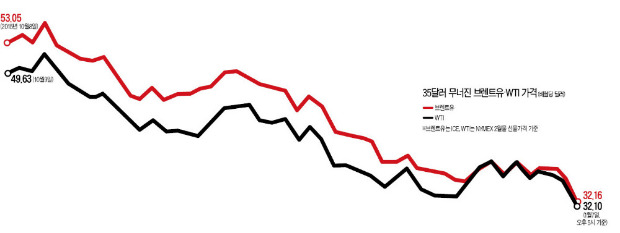 바닥 밑에 지하실 있다더니…국제 유가 끝모를 추락