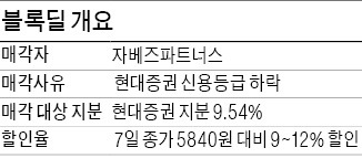 [마켓인사이트] 현대증권 2대주주, 지분 전량 매각 추진